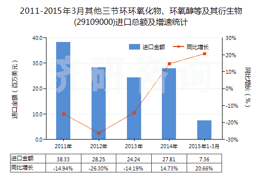 2011-2015年3月其他三節(jié)環(huán)環(huán)氧化物、環(huán)氧醇等及其衍生物(29109000)進(jìn)口總額及增速統(tǒng)計(jì)
